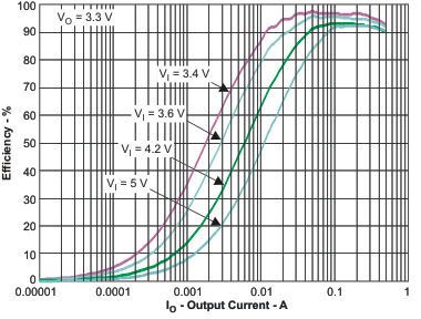 TPS65720 TPS657201 TPS657202 TPS65721 eff3_io_lvs979.gif