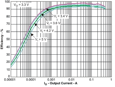 TPS65720 TPS657201 TPS657202 TPS65721 eff4_io_lvs979.gif
