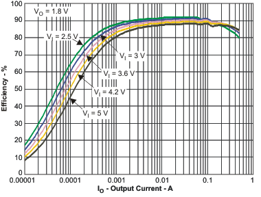 TPS65720 TPS657201 TPS657202 TPS65721 eff6_io_lvs979.gif