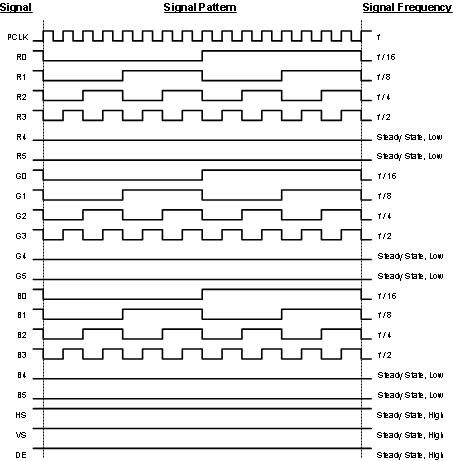 DS90C189-Q1 “16 Gray Scale” Test Pattern (Falling Edge Clock shown) GUID-506C4CB5-A182-4D76-BE48-603C8262CF3D-low.gif