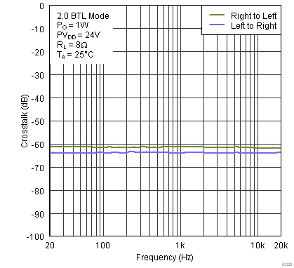 TAS5751M G029_XtalkvFreq24V8R.png