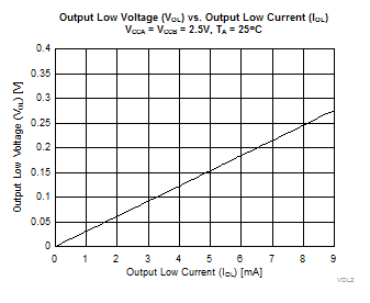 2N7001T VOL 與 IOL 間的關(guān)系，2.5V