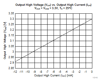 2N7001T VOH 與 IOH 間的關(guān)系，3.3V