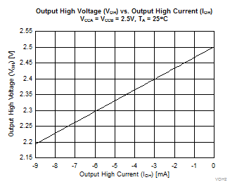 2N7001T VOH 與 IOH 間的關(guān)系，2.5V
