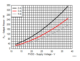 TAS3251 輸出功率與電源電壓間的關(guān)系