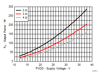 TAS3251 輸出功率與電源電壓間的關(guān)系