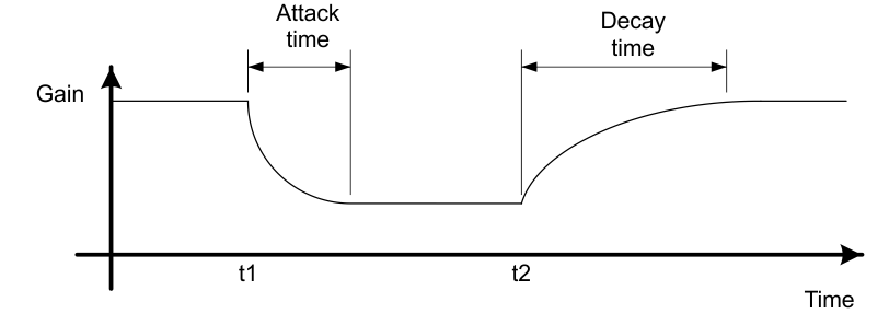 TAS3251 DRC 起音和衰減