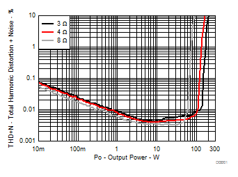 TAS3251 總諧波失真 + 噪聲與輸出功率間的關(guān)系