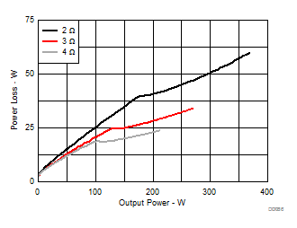 TAS3251 功率損耗與輸出功率間的關(guān)系
