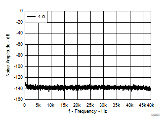TAS3251 噪聲與頻率間的關(guān)系