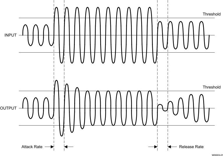 TAS3251 AGL 起音和釋放
