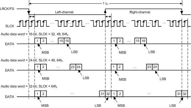 TAS3251 I2S 音頻數(shù)據(jù)格式