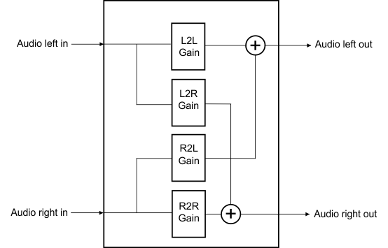 TAS3251 輸入縮放與混頻器