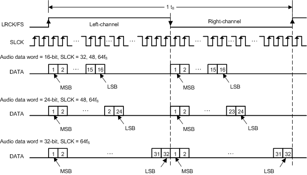 TAS3251 左對(duì)齊音頻數(shù)據(jù)格式