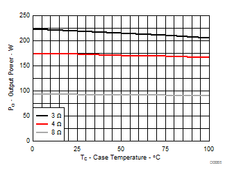 TAS3251 輸出功率與溫度間的關(guān)系