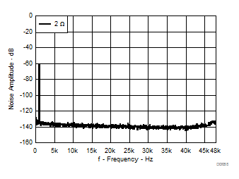 TAS3251 噪聲與頻率間的關(guān)系