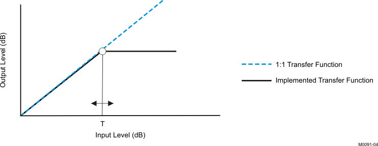 TAS3251 AGL 傳輸功能示例圖