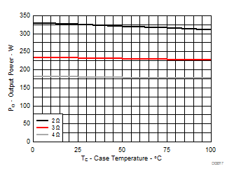TAS3251 輸出功率與溫度間的關(guān)系
