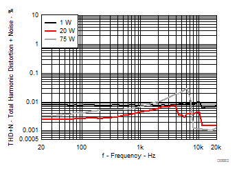 TAS3251 總諧波失真 + 噪聲與頻率間的關(guān)系