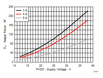 TAS3251 輸出功率與電源電壓間的關(guān)系