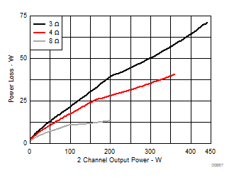 TAS3251 功率損耗與輸出功率間的關(guān)系