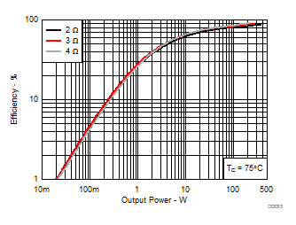 TAS3251 效率與輸出功率間的關(guān)系