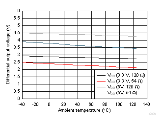 ISO1450 ISO1452 ISO1410 ISO1412 ISO1430 ISO1432 驅(qū)動(dòng)器差分輸出電壓與溫度間的關(guān)系 ISO1450 ISO1452 ISO1410 ISO1412 ISO1430 ISO1432 驅(qū)動(dòng)器差分輸出電壓與溫度間的關(guān)系