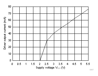 ISO1450 ISO1452 ISO1410 ISO1412 ISO1430 ISO1432 驅(qū)動(dòng)器輸出電流與電源電壓 (VCC2) 間的關(guān)系 ISO1450 ISO1452 ISO1410 ISO1412 ISO1430 ISO1432 驅(qū)動(dòng)器輸出電流與電源電壓 (VCC2) 間的關(guān)系