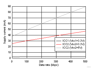 ISO1450 ISO1452 ISO1410 ISO1412 ISO1430 ISO1432 ISO141x 電源電流與數(shù)據(jù)速率間的關(guān)系 - 具有 120?||50pf 負(fù)載 ISO1450 ISO1452 ISO1410 ISO1412 ISO1430 ISO1432 ISO141x 電源電流與數(shù)據(jù)速率間的關(guān)系 - 具有 120?||50pf 負(fù)載