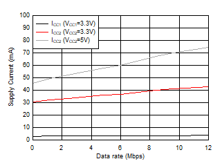ISO1450 ISO1452 ISO1410 ISO1412 ISO1430 ISO1432 ISO143x 電源電流與數(shù)據(jù)速率間的關(guān)系 - 120Ω||50pF 負(fù)載 ISO1450 ISO1452 ISO1410 ISO1412 ISO1430 ISO1432 ISO143x 電源電流與數(shù)據(jù)速率間的關(guān)系 - 120Ω||50pF 負(fù)載
