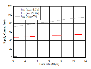 ISO1450 ISO1452 ISO1410 ISO1412 ISO1430 ISO1432 ISO143x 電源電流與數(shù)據(jù)速率間的關(guān)系 - 54Ω||50pF 負(fù)載 ISO1450 ISO1452 ISO1410 ISO1412 ISO1430 ISO1432 ISO143x 電源電流與數(shù)據(jù)速率間的關(guān)系 - 54Ω||50pF 負(fù)載