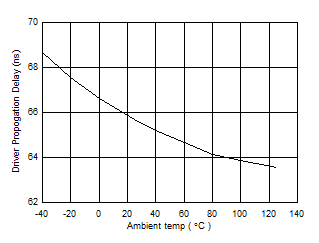 ISO1450 ISO1452 ISO1410 ISO1412 ISO1430 ISO1432 ISO143x 驅(qū)動(dòng)器傳播延遲 (ns) 與溫度 (C) 間的關(guān)系 ISO1450 ISO1452 ISO1410 ISO1412 ISO1430 ISO1432 ISO143x 驅(qū)動(dòng)器傳播延遲 (ns) 與溫度 (C) 間的關(guān)系