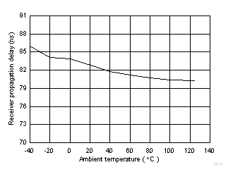 ISO1450 ISO1452 ISO1410 ISO1412 ISO1430 ISO1432 ISO141x 接收器傳播延遲 (ns) 與溫度 (c) 間的關(guān)系 ISO1450 ISO1452 ISO1410 ISO1412 ISO1430 ISO1432 ISO141x 接收器傳播延遲 (ns) 與溫度 (c) 間的關(guān)系