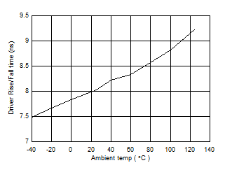 ISO1450 ISO1452 ISO1410 ISO1412 ISO1430 ISO1432 ISO143x 驅(qū)動(dòng)器上升/下降時(shí)間 (ns) 與溫度 (C) 間的關(guān)系 ISO1450 ISO1452 ISO1410 ISO1412 ISO1430 ISO1432 ISO143x 驅(qū)動(dòng)器上升/下降時(shí)間 (ns) 與溫度 (C) 間的關(guān)系