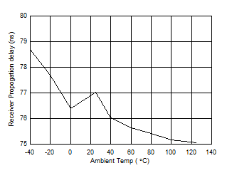 ISO1450 ISO1452 ISO1410 ISO1412 ISO1430 ISO1432 ISO143x 接收器傳播延遲 (ns) 與溫度 (C) 間的關(guān)系 ISO1450 ISO1452 ISO1410 ISO1412 ISO1430 ISO1432 ISO143x 接收器傳播延遲 (ns) 與溫度 (C) 間的關(guān)系