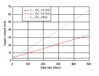 ISO1450 ISO1452 ISO1410 ISO1412 ISO1430 ISO1432 ISO141x 電源電流與數(shù)據(jù)速率間的關(guān)系 - 無(wú)負(fù)載 ISO1450 ISO1452 ISO1410 ISO1412 ISO1430 ISO1432 ISO141x 電源電流與數(shù)據(jù)速率間的關(guān)系 - 無(wú)負(fù)載