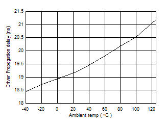 ISO1450 ISO1452 ISO1410 ISO1412 ISO1430 ISO1432 ISO145x 驅(qū)動(dòng)器傳播延遲 (ns) 與溫度 (C) 間的關(guān)系 ISO1450 ISO1452 ISO1410 ISO1412 ISO1430 ISO1432 ISO145x 驅(qū)動(dòng)器傳播延遲 (ns) 與溫度 (C) 間的關(guān)系