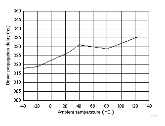 ISO1450 ISO1452 ISO1410 ISO1412 ISO1430 ISO1432 ISO141x 驅(qū)動(dòng)器傳播延遲 (ns) 與溫度 (c) 間的關(guān)系 ISO1450 ISO1452 ISO1410 ISO1412 ISO1430 ISO1432 ISO141x 驅(qū)動(dòng)器傳播延遲 (ns) 與溫度 (c) 間的關(guān)系