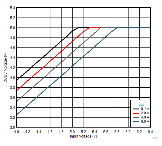LMZM33606 D024_5VDropOut.gif