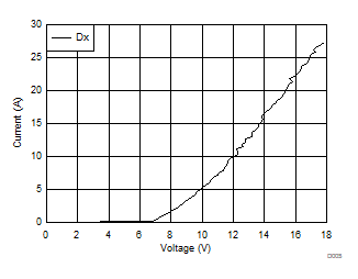 TPD6S300A D030_TPD8S300_Typ_Char.gif
