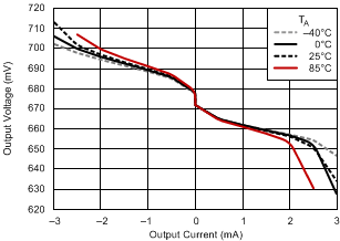 TPS51200A-Q1 load_reg_ddr3l_25_slus812.gif