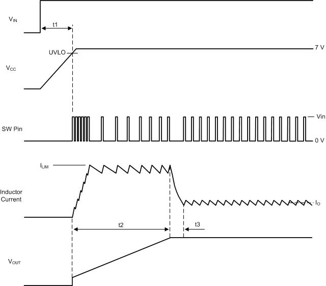 DRV8350 DRV8350R DRV8353 DRV8353R drv835x-start-up-sequence.gif