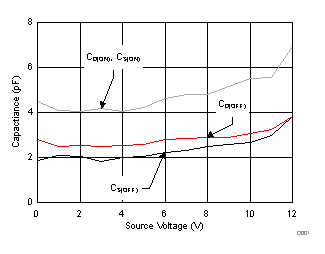 TMUX6111 TMUX6112 TMUX6113 電容與源極電壓之間的關系