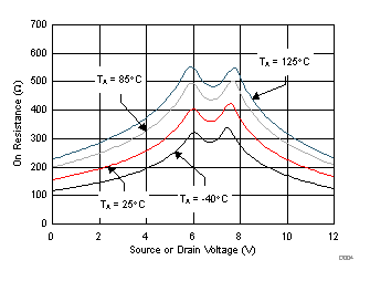 TMUX6111 TMUX6112 TMUX6113 導通電阻與源極或漏極電壓之間的關系