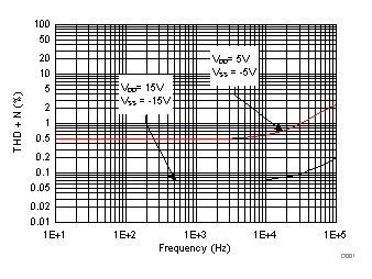 TMUX6111 TMUX6112 TMUX6113 THD+N 與頻率間的關系