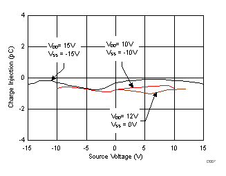 TMUX6111 TMUX6112 TMUX6113 源極至漏極電荷注入與源極或漏極電壓間的關(guān)系