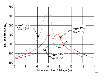 TMUX6111 TMUX6112 TMUX6113 導通電阻與源極或漏極電壓之間的關系