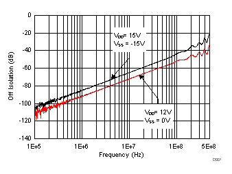 TMUX6111 TMUX6112 TMUX6113 關斷隔離與頻率間的關系