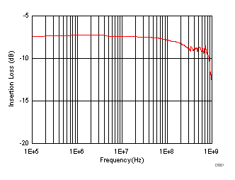 TMUX6111 TMUX6112 TMUX6113 導通響應與頻率間的關系