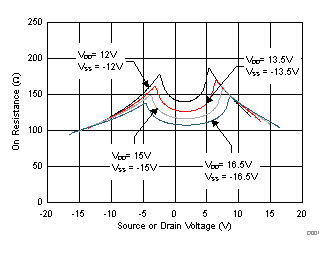 TMUX6111 TMUX6112 TMUX6113 導(dǎo)通電阻隨電源和輸入電壓的變化